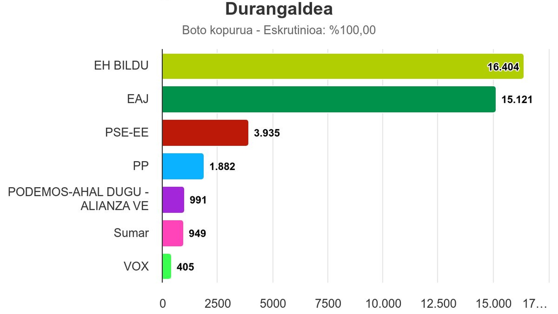 [LEGEBILTZARRERAKO HAUTESKUNDEAK] Durangaldean EH Bildu izan da indar bozkatuena