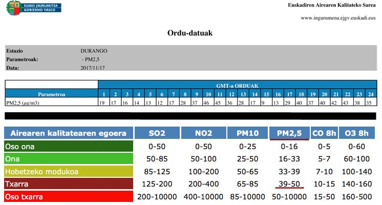 Barikuan Durangoko airea txarra izan zela berresten dute Jaurlaritzaren datuek