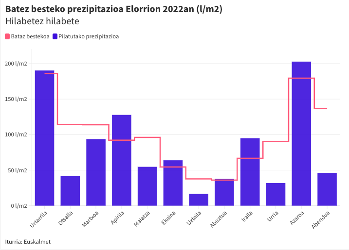 Tenperaturen gorakada eta prezipitazioen ezegonkortasuna agerian Durangaldean
