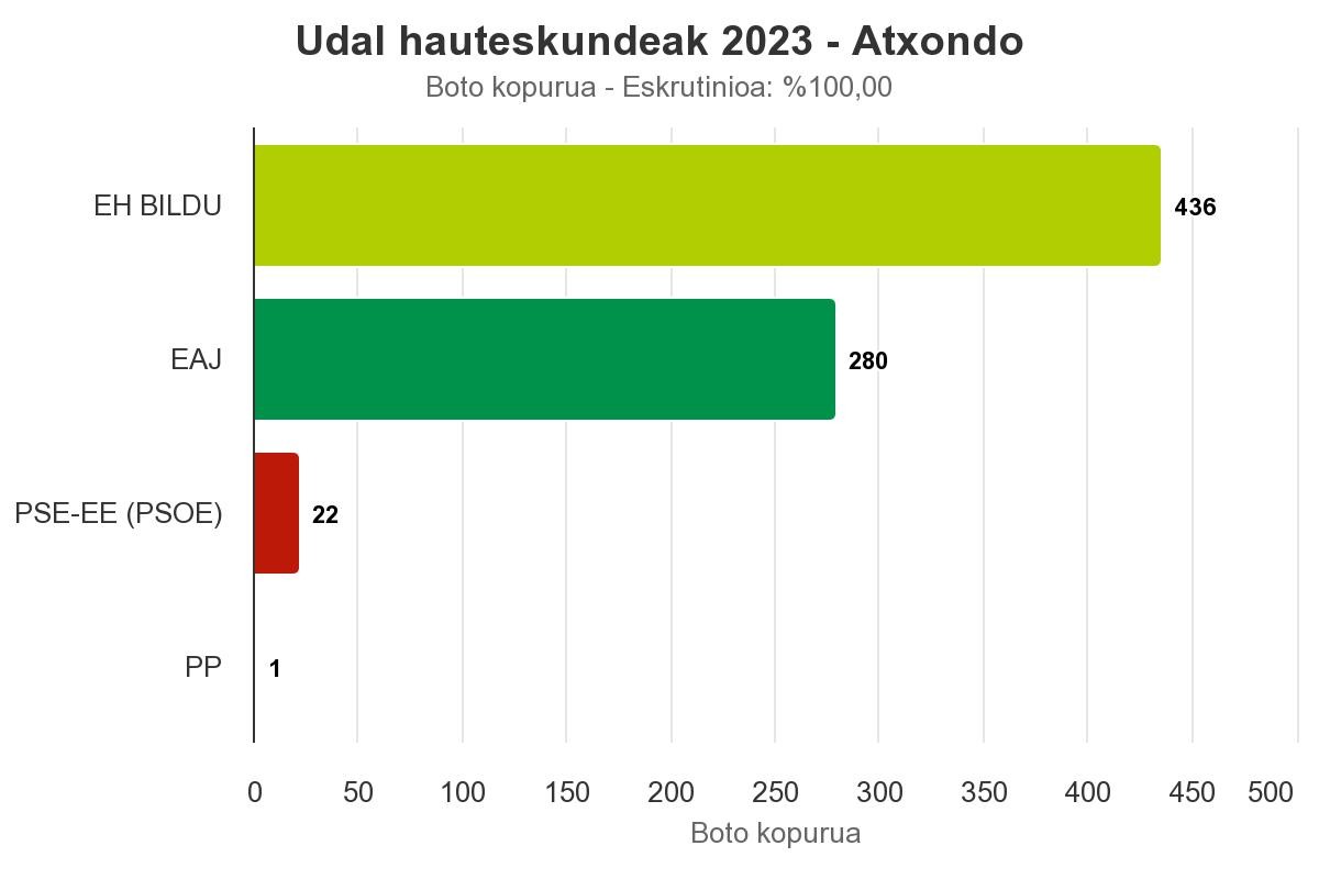 [ATXONDO]: EH Bilduko Eneritz Agirre izango da Atxondoko alkatea