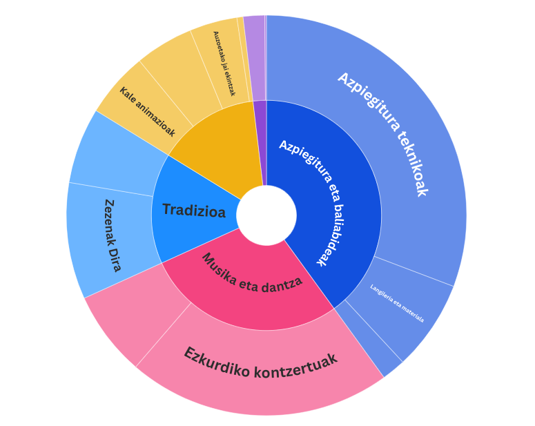 Sanfaustoetako gastuen banaketa, modu grafikoan