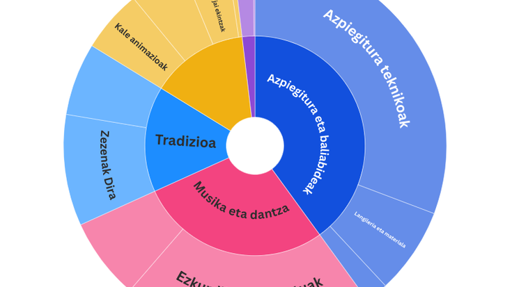 Sanfaustoetako gastuen banaketa, modu grafikoan