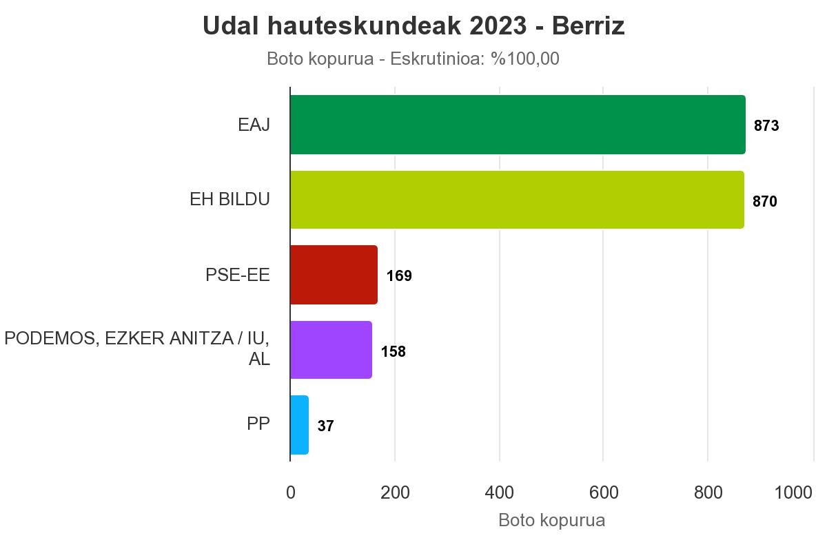 [ZUZENKETA] Berrizen EAJrena izan da zerrenda bozkatuena hiru botoko aldeagaz
