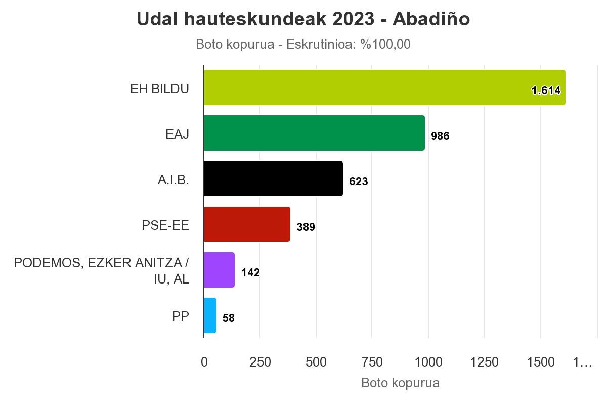 [ABADIÑO]: EH Bildu zerrenda bozkatuena