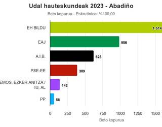 [ABADIÑO]: EH Bildu zerrenda bozkatuena