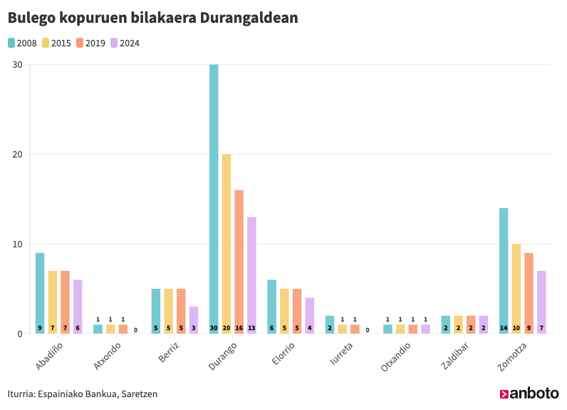 Gaur egun, 2008an baino 34 banketxe gutxiago dago Durangaldean