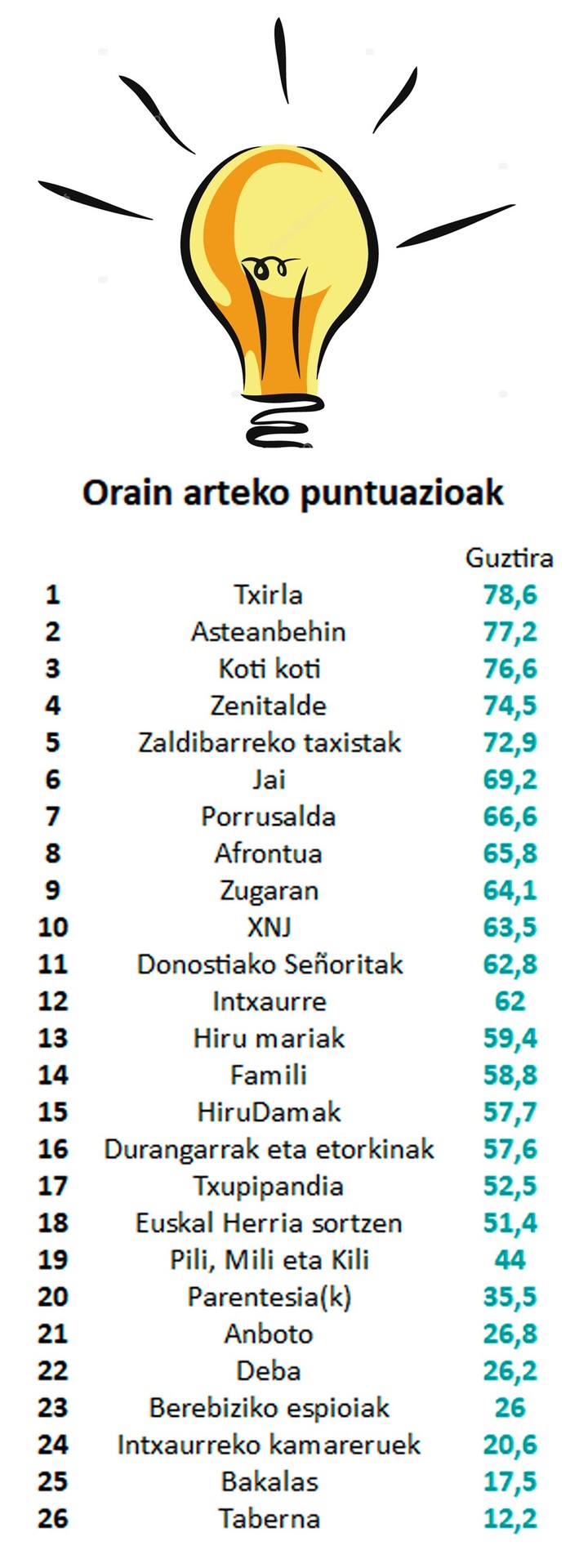 HIRUKOA lehiaketako azken galderak eta orain arteko puntuazioa ikusgai!