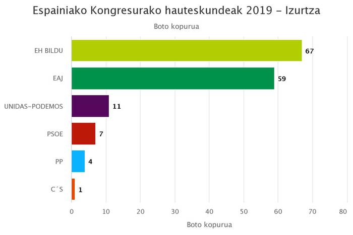 Izurtzan EH Bilduk irabazi du, EAJri 8 botoko aldea aterata