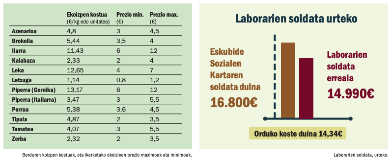 “Ekoizleok, batez beste, ez gara 1.200 euroko soldatara heltzen”