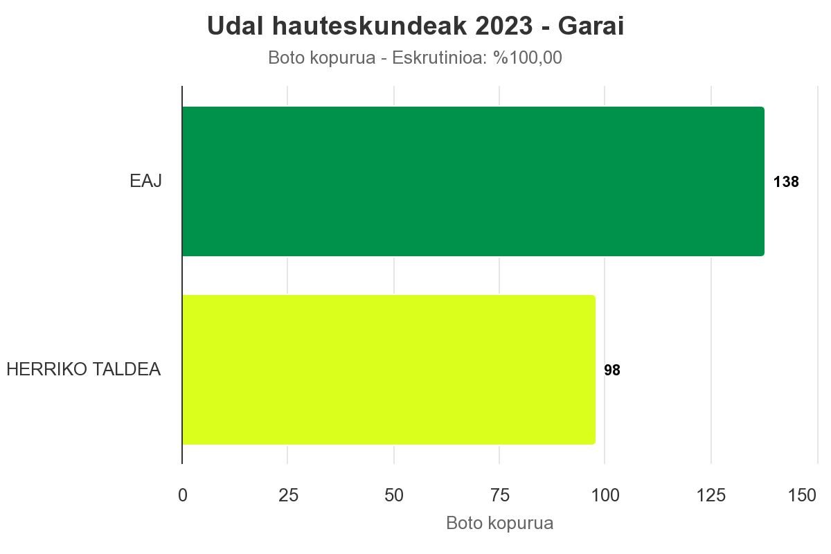 [GARAI]: EAJk agintea berretsiko du Garain