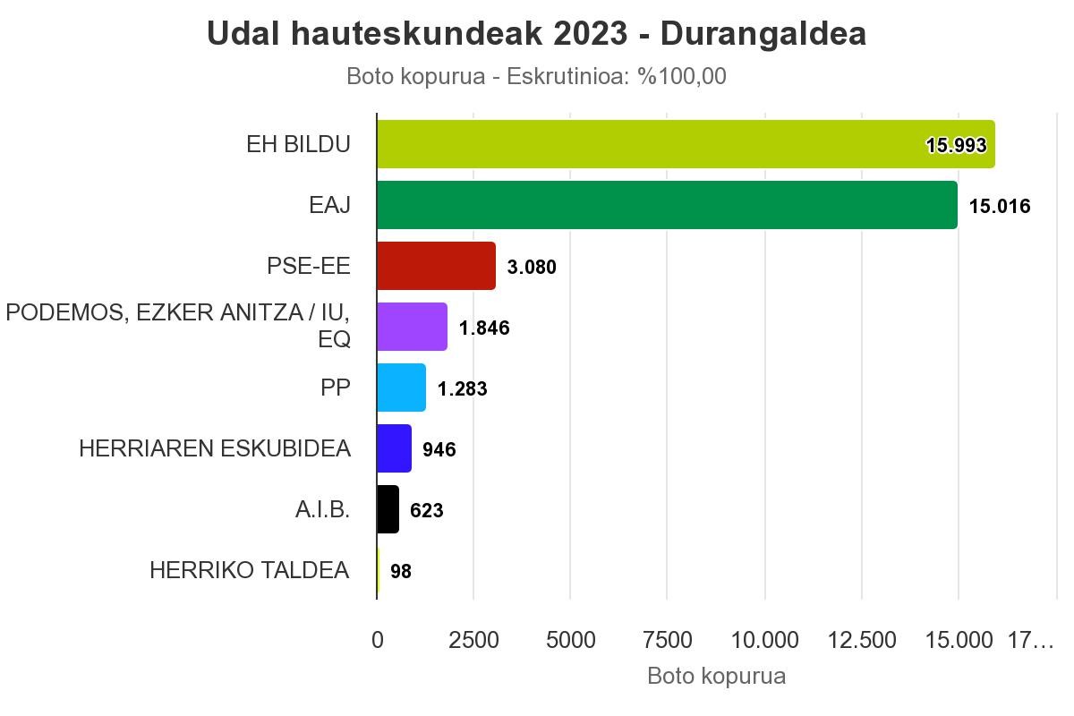 Durangaldean EH Bilduk irabazi ditu hauteskundeak lehenengo aldiz EAJrekiko lehia estuan