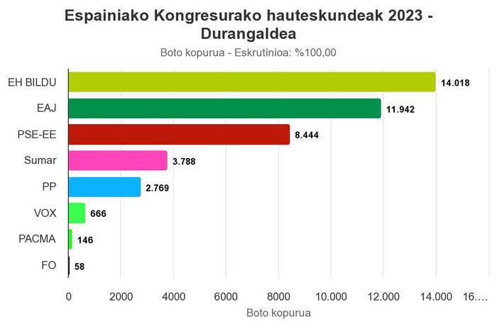 EH Bildu alderdi bozkatuena izan da Durangaldeko herri guztietan