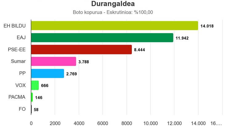 EH Bildu alderdi bozkatuena izan da Durangaldeko herri guztietan