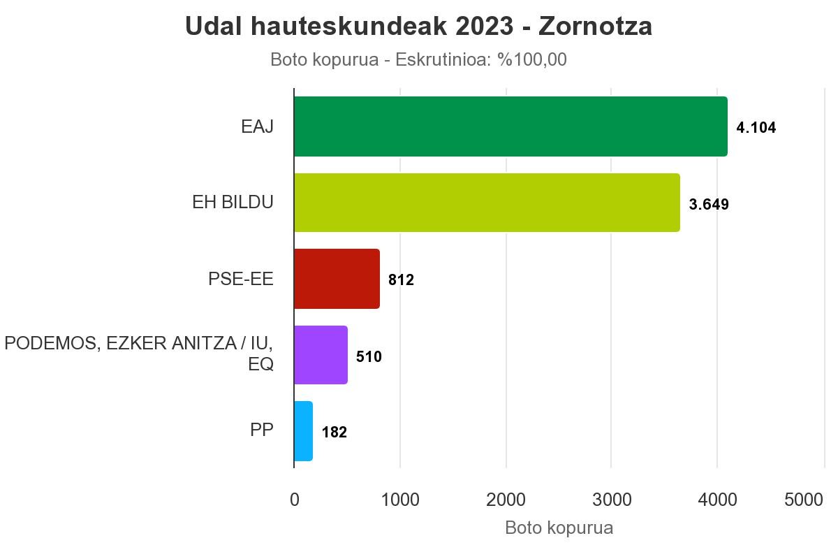 [ZORNOTZA]: EAJrena izan da zerrenda bozkatuena