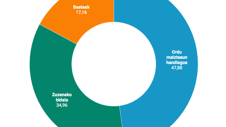 Durangon inkestaturiko gazteen %35ak Donostiarako autobus zerbitzu zuzena hobetzea gura du