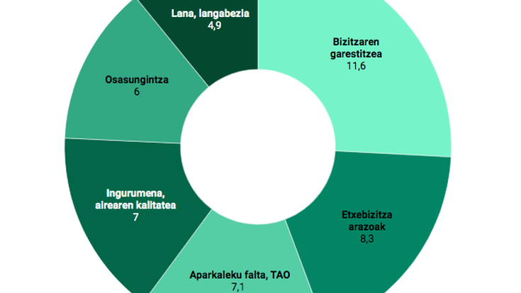 [GRAFIKOAK] Durangarren kezka nagusiak, boto estimazioa eta Udalarekiko balorazioa