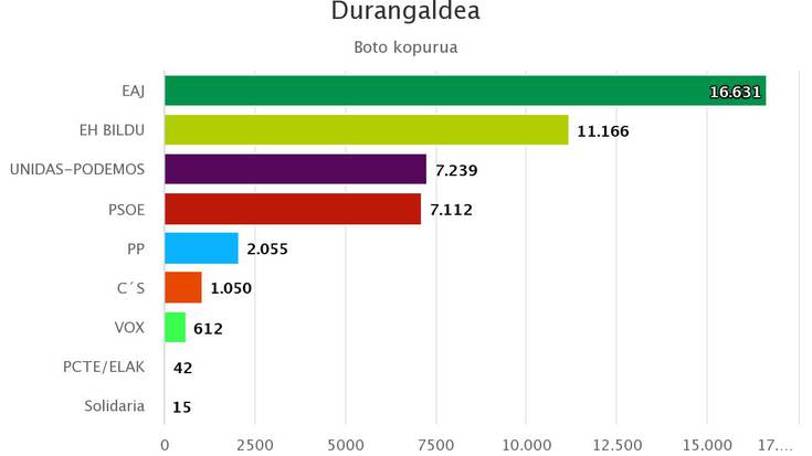 Durangaldean EAJk irabazi ditu hauteskundeak, 16.600 botogaz