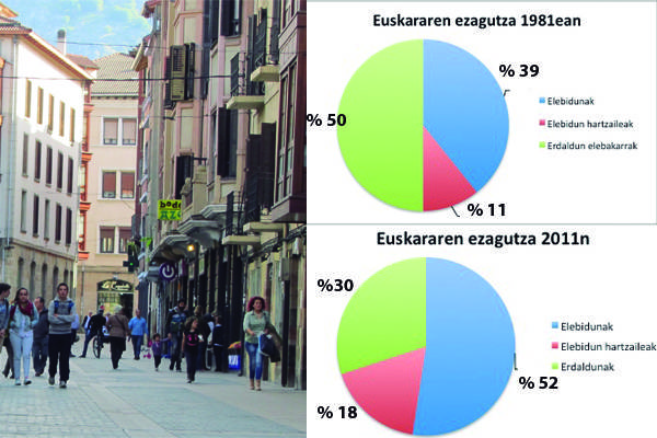 Duela 30 urte baino 20.000 lagun gehiago dira euskaraz bizitzeko gai Durangaldean