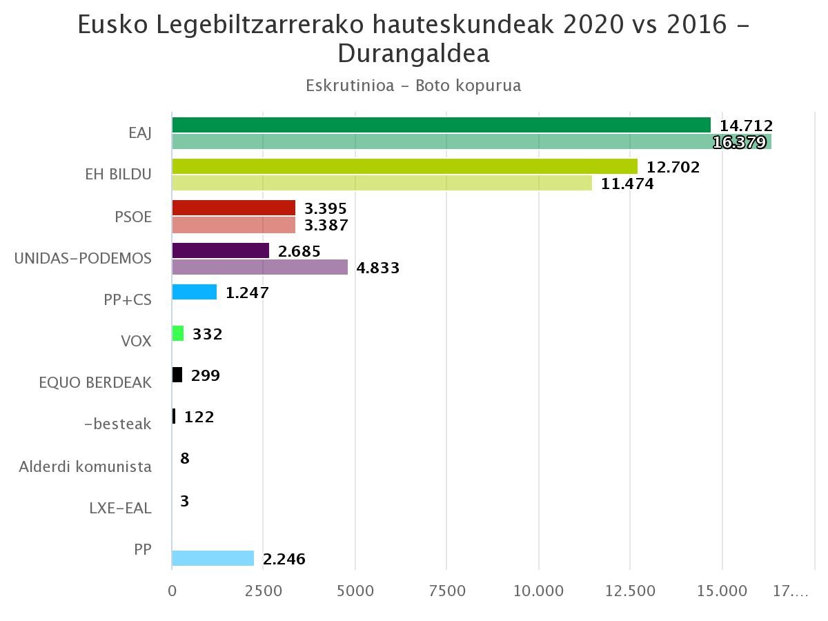 Durangaldean EAJk irabazi ditu hauteskundeak eta indartu egin da EH Bildu