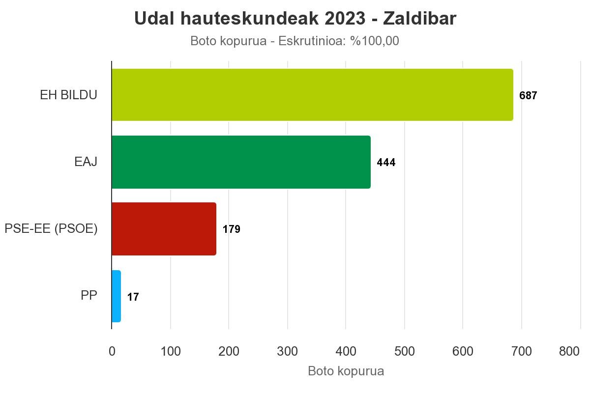 [ZALDIBAR]: EH Bilduko Eneritz Azpitartek Zaldibarko alkatetza berreskuratu du