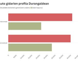 Gidabaimenaren argazkia Durangaldean: 10 gidaritik 6 gizonak dira; 4 emakumeak