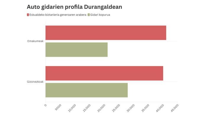 Gidabaimenaren argazkia Durangaldean: 10 gidaritik 6 gizonak dira; 4 emakumeak
