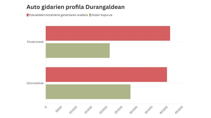 Gidabaimenaren argazkia Durangaldean: 10 gidaritik 6 gizonak dira; 4 emakumeak