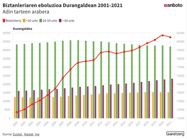 Durangaldeko biztanleria %12,24 hazi da azken hogei urtean